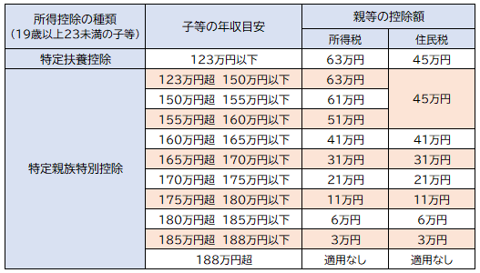 特定親族特別控除